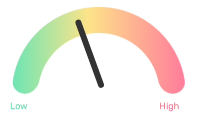 Cost Of Living in Australia Graph